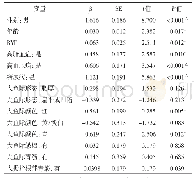 表4 单因素Logistic回归筛选指标结果