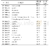 表1 柴胡17种有效活性成分的信息表