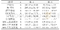 表2 尖叶假龙胆不同组分对缺血性脑损伤再灌注IL-1、IL-6的影响（n=8,±s）单位：pg/mL