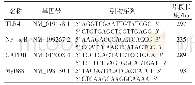 表1 引物序列设计：尖叶假龙胆含药血清对心肌细胞保护作用的机制研究
