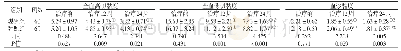 表4 两组股骨头坏死患者血液流变学指标比较（±s)