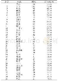 表1 214首国家级名老中医治疗冠心病处方高频药物统计（频次>20次）