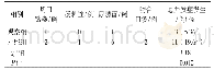 《表3 两组结直肠癌术后患者并发症发生情况比较》