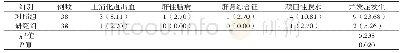 表4 两组肝硬化腹水伴营养不良患者并发症发生率比较