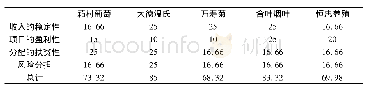 《表4 利益联结机制得分情况》