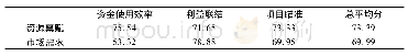 《表8 不同比较优势类型扶贫绩效对比》