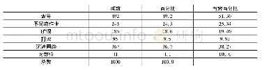 《表7 留守儿童偏差行为调查(多选)》