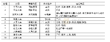 表1 2018年保费收入前10名寿险公司投资经营的保险养老社区(截至2019年2月)