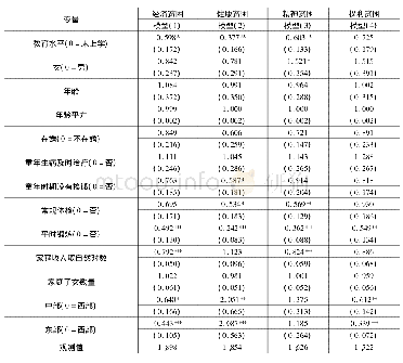 表2 教育水平对农村老年多维贫困的影响