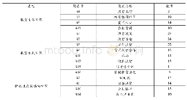 表4 1998—2019年我国扶贫领域关键词聚类表