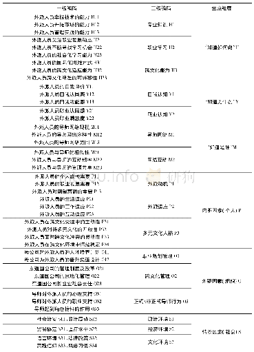 表2 算例参数：中国企业外派人员职业资本的形成及其影响因素——基于扎根理论的探析