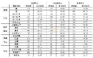 表1 调研鱼道主要参数：迁移老人城市社会性养老服务需求及影响因素研究——基于与城市非迁移老人的对比