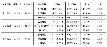 表2 迁移老人社会性养老服务需求(与非迁移老人的对比)