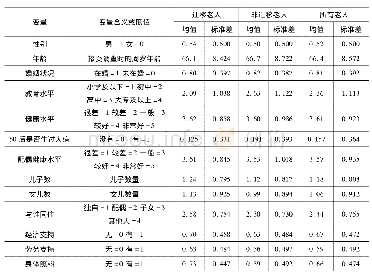 表3 主要自变量含义及描述