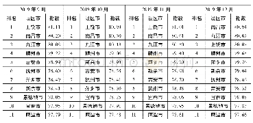 《表4 江西省11个设区市营商法治指数排行榜(2019年9—12月)》
