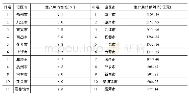 表6 2019年1—9月江西各设区市生产总值