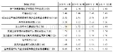 表8 得分稳定超过80分的三级指标