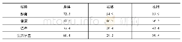 表6 城乡贫困家庭单维贫困发生率(%)