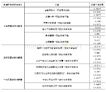 表9 商业养老保险影响民众生育意愿的调节效应