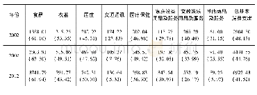 表4 中国城镇居民基本消费支出