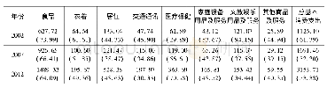 表6 中国农村居民基本消费支出