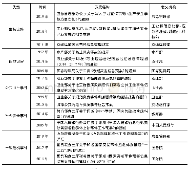 表1 中央层面应急管理政策节选