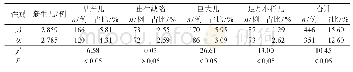 《表2 研究对象不良妊娠结局性别分布》