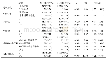 《表4 妊娠早期检查情况与新生儿不良结局的单因素非条件Logistic回归分析》