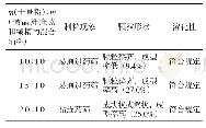 表6 辅料用量：复方党参胶囊的制备及质量标准研究