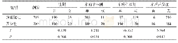 《表1 2组腹股沟疝患儿的基本临床资料》