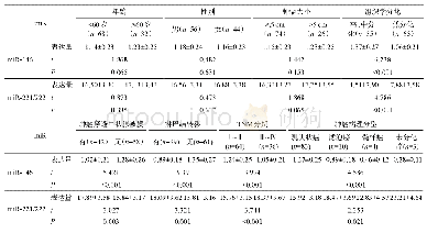 表1 甲状腺癌患者miR-146和miR-221/222表达与临床病理学特征之间的联系