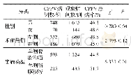 《表2 不同分类下患儿CPPV患病率的对比》