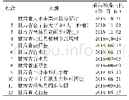 表1 样品来源：秃疮花药材质量标准研究