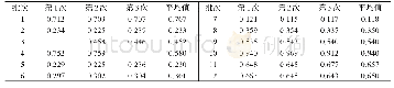 表4 12批秃疮花中异紫堇碱含量测定结果（n=3)
