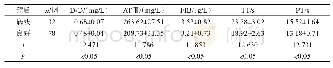 表4 研究组不同预后患者的凝血功能指标对比