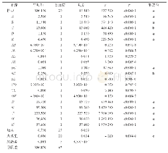 《表3 回归方程方差分析表》