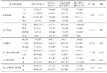 表2 不同高危型HPV的临床病理因素分析