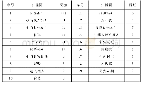 表1 中国政治生态研究前19个高频关键词列表