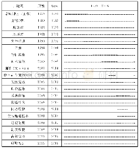 表1 腐败问题研究关键词突现表