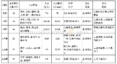 表3 各大洲总体环境情况