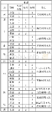 表1 祖咏诗歌用韵情况统计表