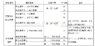 表2 相关矩阵的特征值：泸州贫困山区全科型小学教师培养实践教学体系研究