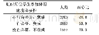 表8 组织每一位学生参与体育比赛的必要性（=7562)