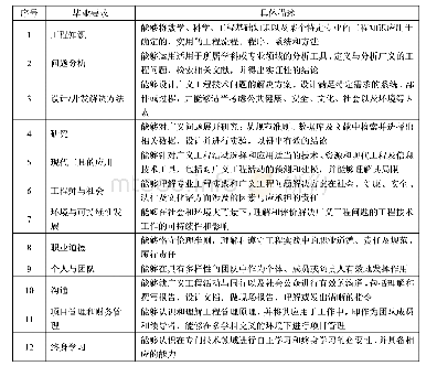 表1“悉尼协议”专业建设12项毕业要求