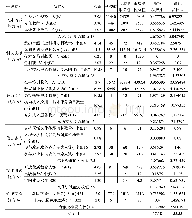 表3 资产价值表：泸州职业技术学院对泸州市经济社会发展贡献研究