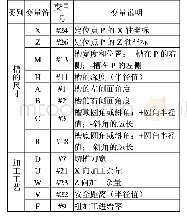 表1 变量及说明：基于FANUC系统B类宏程序开发复杂槽循环指令