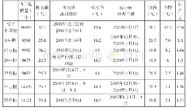 表3 展厅小环境及部分展柜内温度描述性统计量（已剔除离群值）