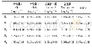 《表2 不同氮素水平条件下叶片色素含量变化特征》