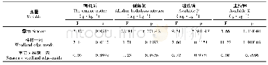 《表5 不同时期、生境对土壤养分影响及二者的交互作用》