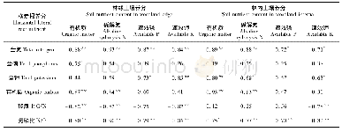 表9 横走侧根养分含量、有机碳与土壤养分含量间的相关系数The correlation coefficient of horizontal lateral root nutrient content and organic carbon c